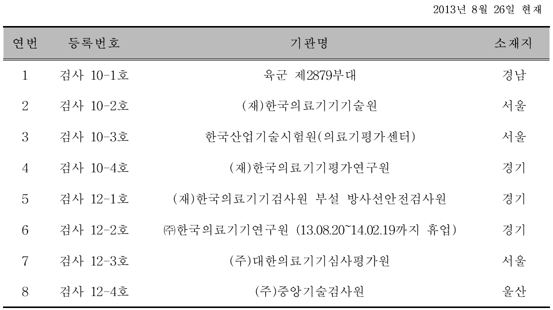 진단용방사선발생장치 시험검사기관 등록 현황