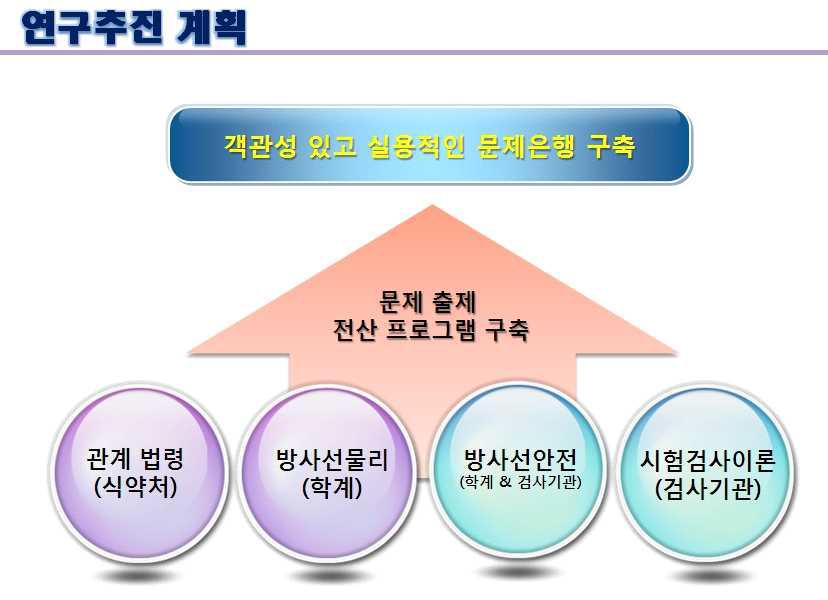 연구추진 계획도