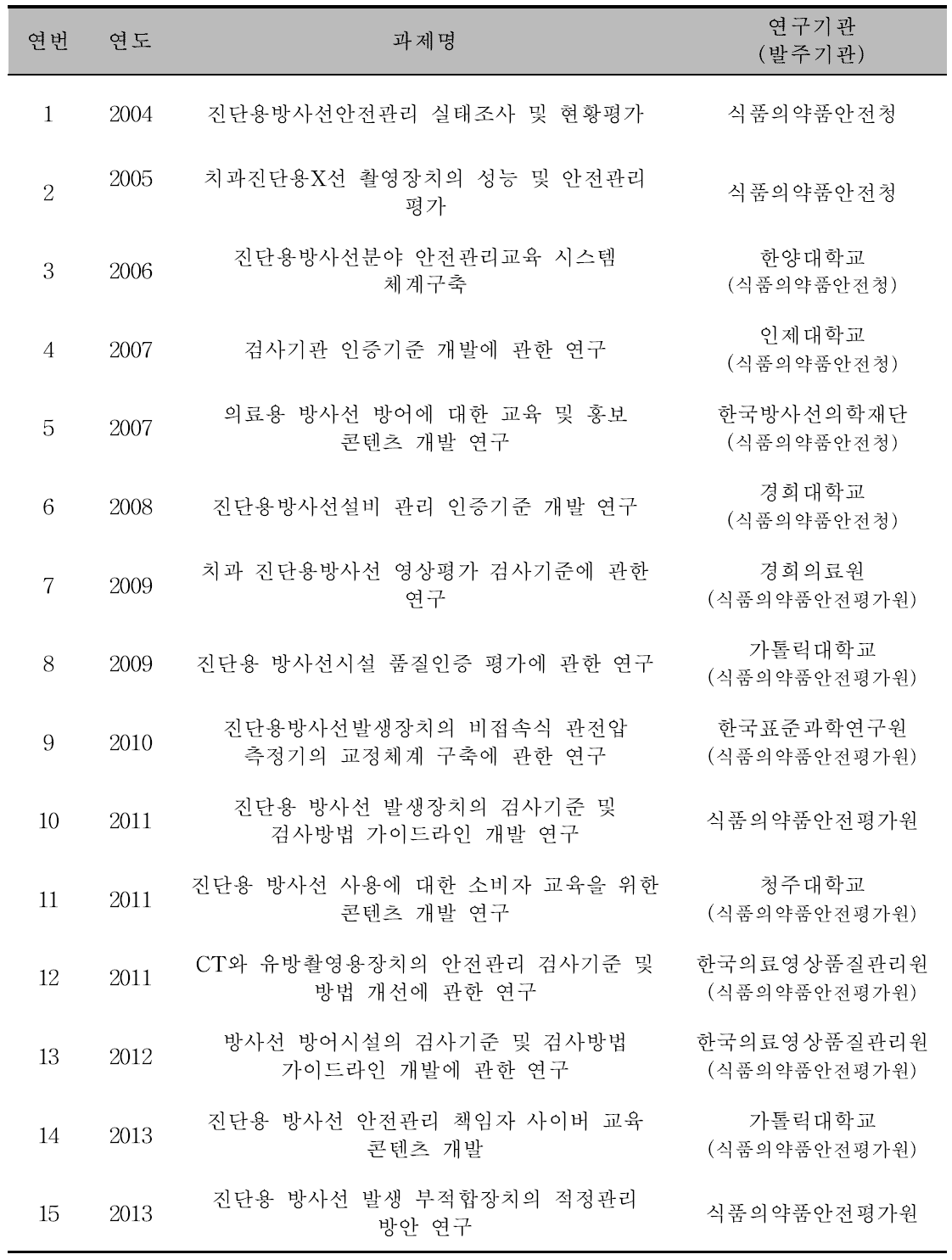 진단용방사선 발생장치 검사와 관련된 연구과제 현황