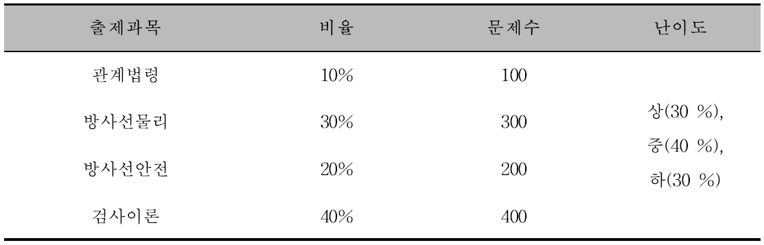 문제은행 출제 과목 및 비율표