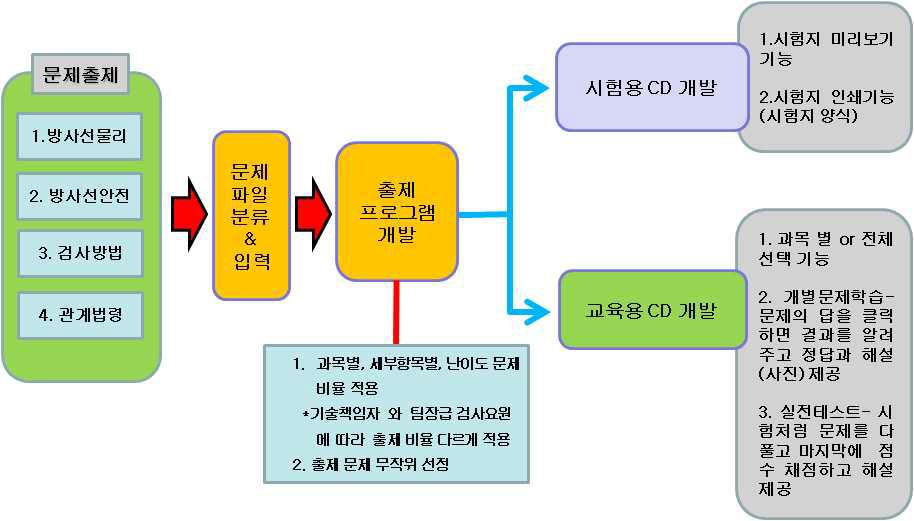 문제은행 전산시스템 구축도