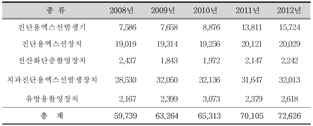 최근 5년간 진단용방사선발생장치 현황