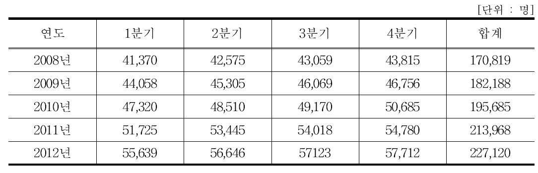 개인피폭선량 평가 분기별 대상자 현황