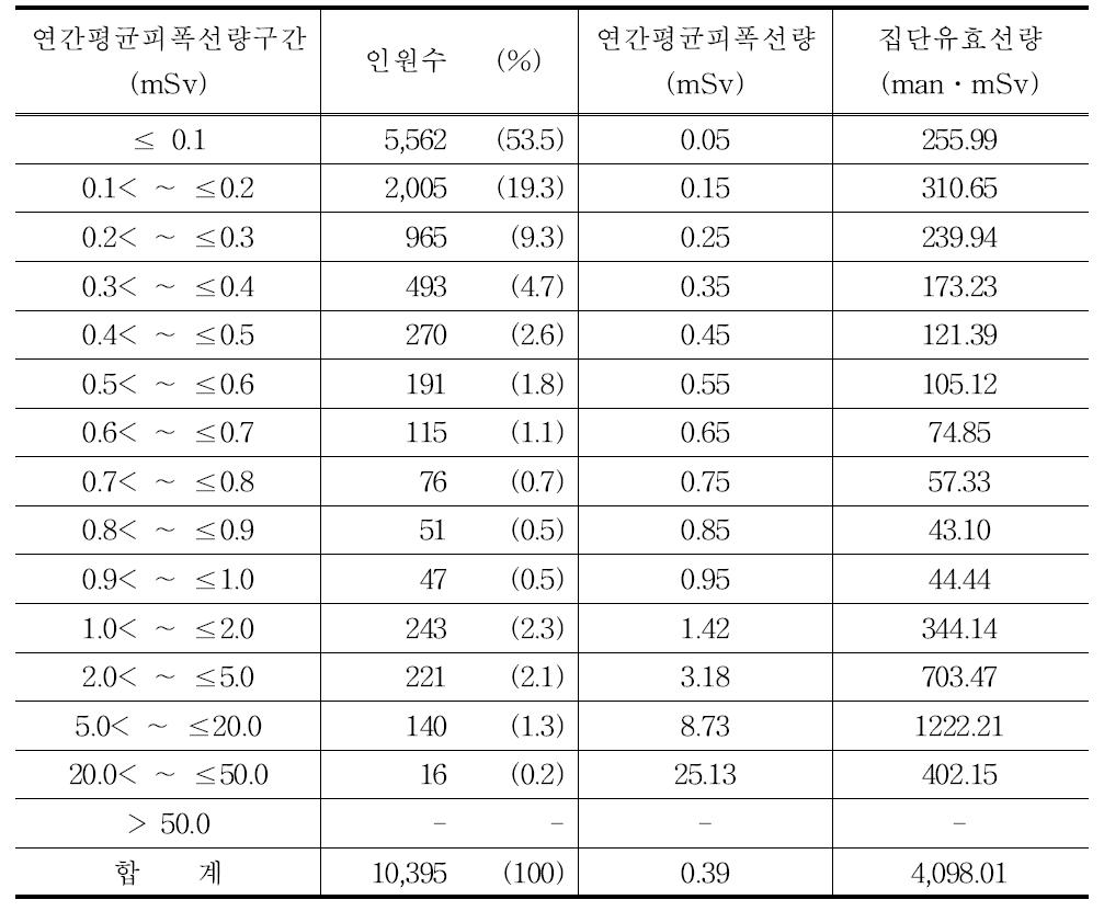 2008년 의사 연간평균피폭선량 구간별 분포표