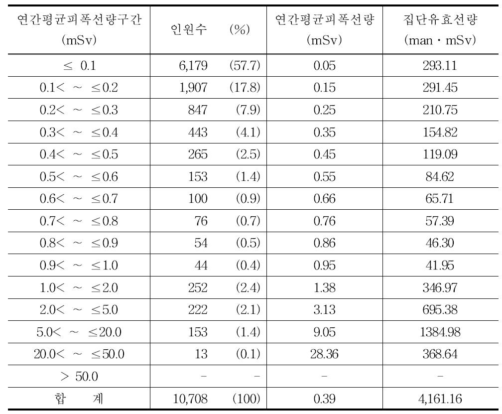 2009년 의사 연간평균피폭선량 구간별 분포표