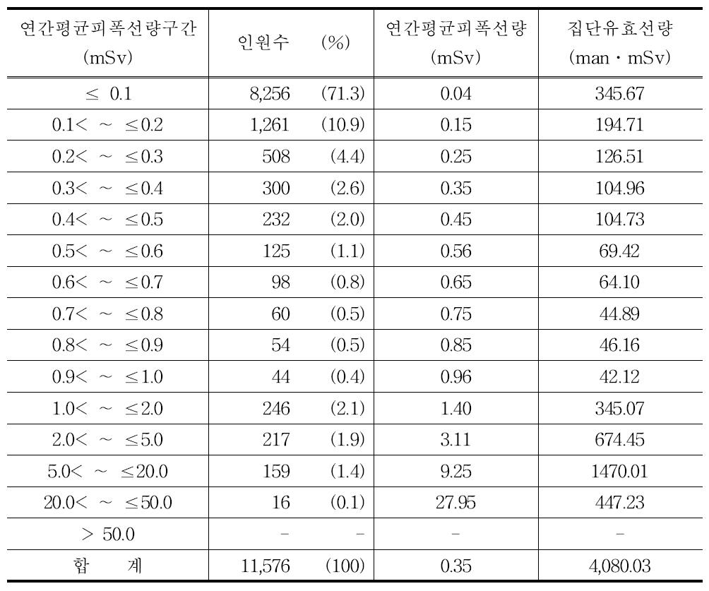 2010년 의사 연간평균피폭선량 구간별 분포표