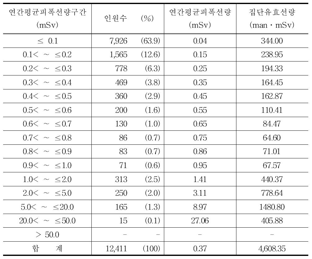 2011년 의사 연간평균피폭선량 구간별 분포표