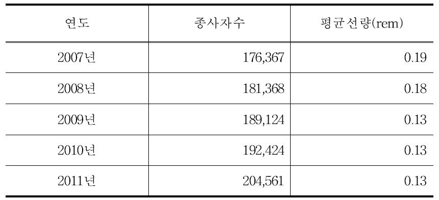 2007년 ∼ 2011년 미핵규제위원회에서 발표한 종사자 수 와 평균선량