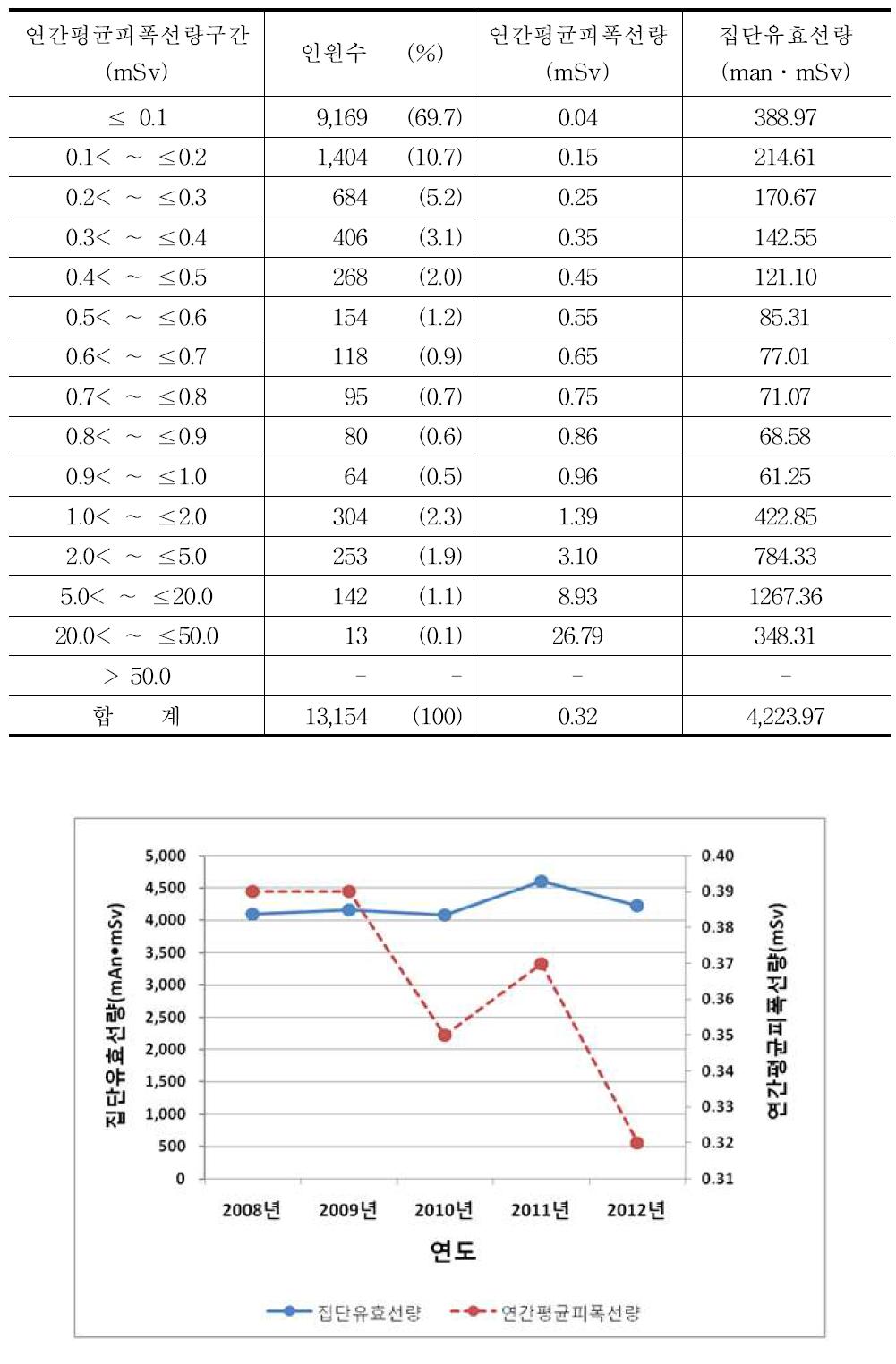 2012년 의사 연간평균피폭선량 구간별 분포표