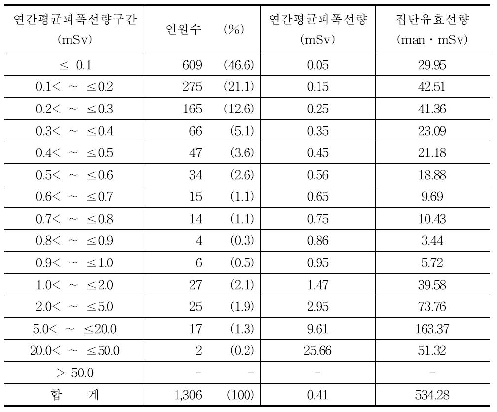 2008년 영상의학과전문의 연간평균피폭선량 구간별 분포표