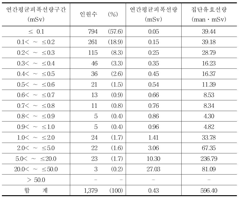 2009년 영상의학과전문의 연간평균피폭선량 구간별 분포표