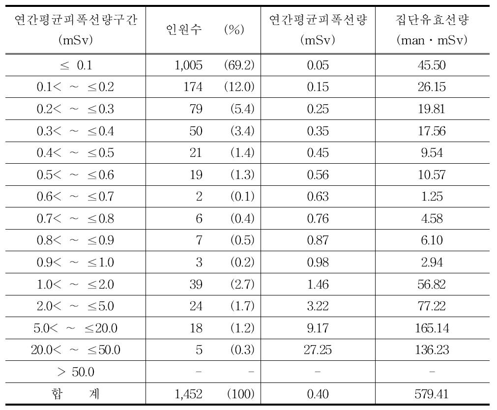 2010년 영상의학과전문의 연간평균피폭선량 구간별 분포표