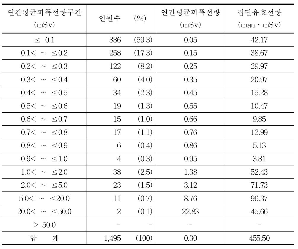 2011년 영상의학과전문의 연간평균피폭선량 구간별 분포표