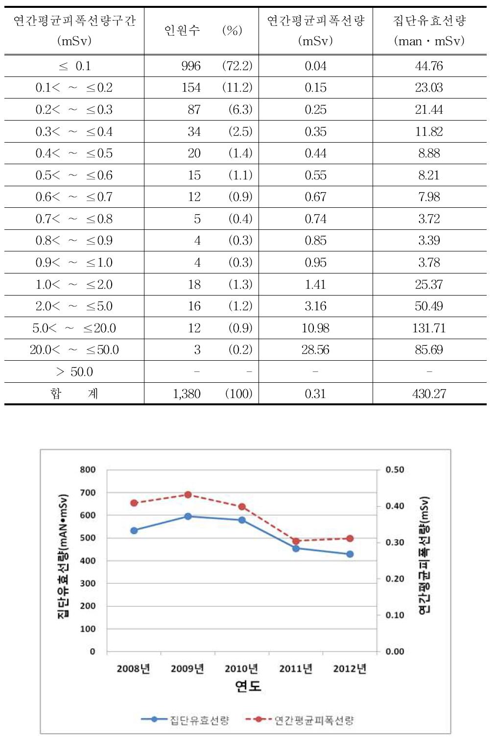 2012년 영상의학과전문의 연간평균피폭선량 구간별 분포표