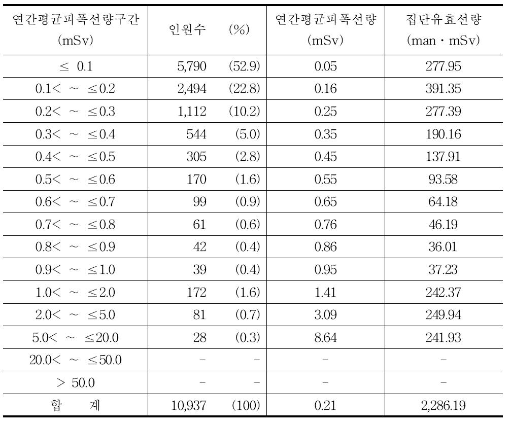 2008년 치과의사의 연간평균피폭선량 구간별 분포표