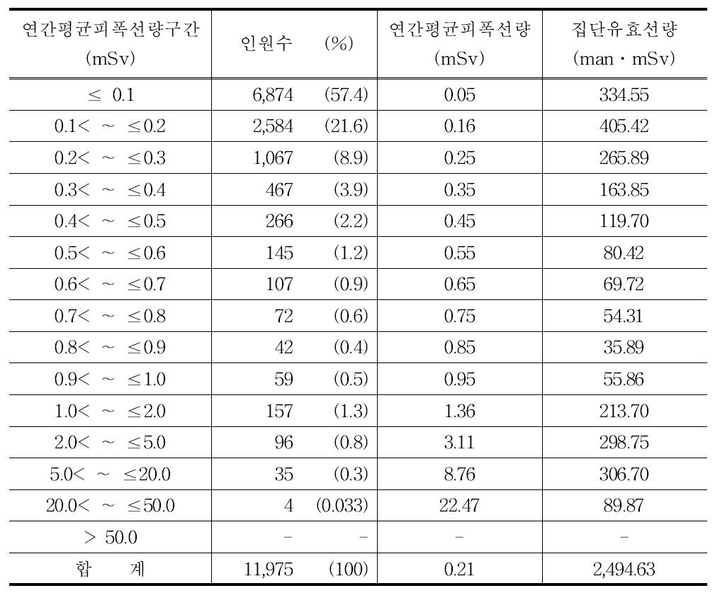 2009년 치과의사의 연간평균피폭선량 구간별 분포표