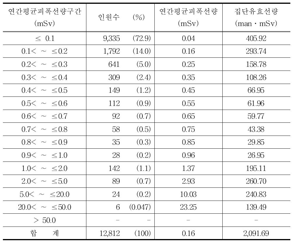 2010년 치과의사의 연간평균피폭선량 구간별 분포표