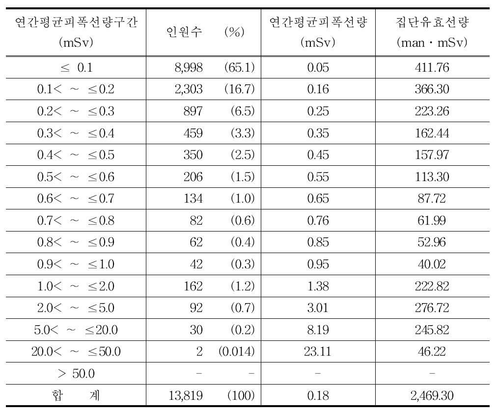 2011년 치과의사의 연간평균피폭선량 구간별 분포표