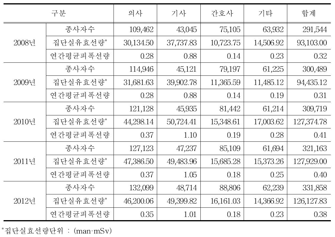 2008년 ∼ 2012년 일본 의료기관에서의 직종별의 실효선량의 분포표