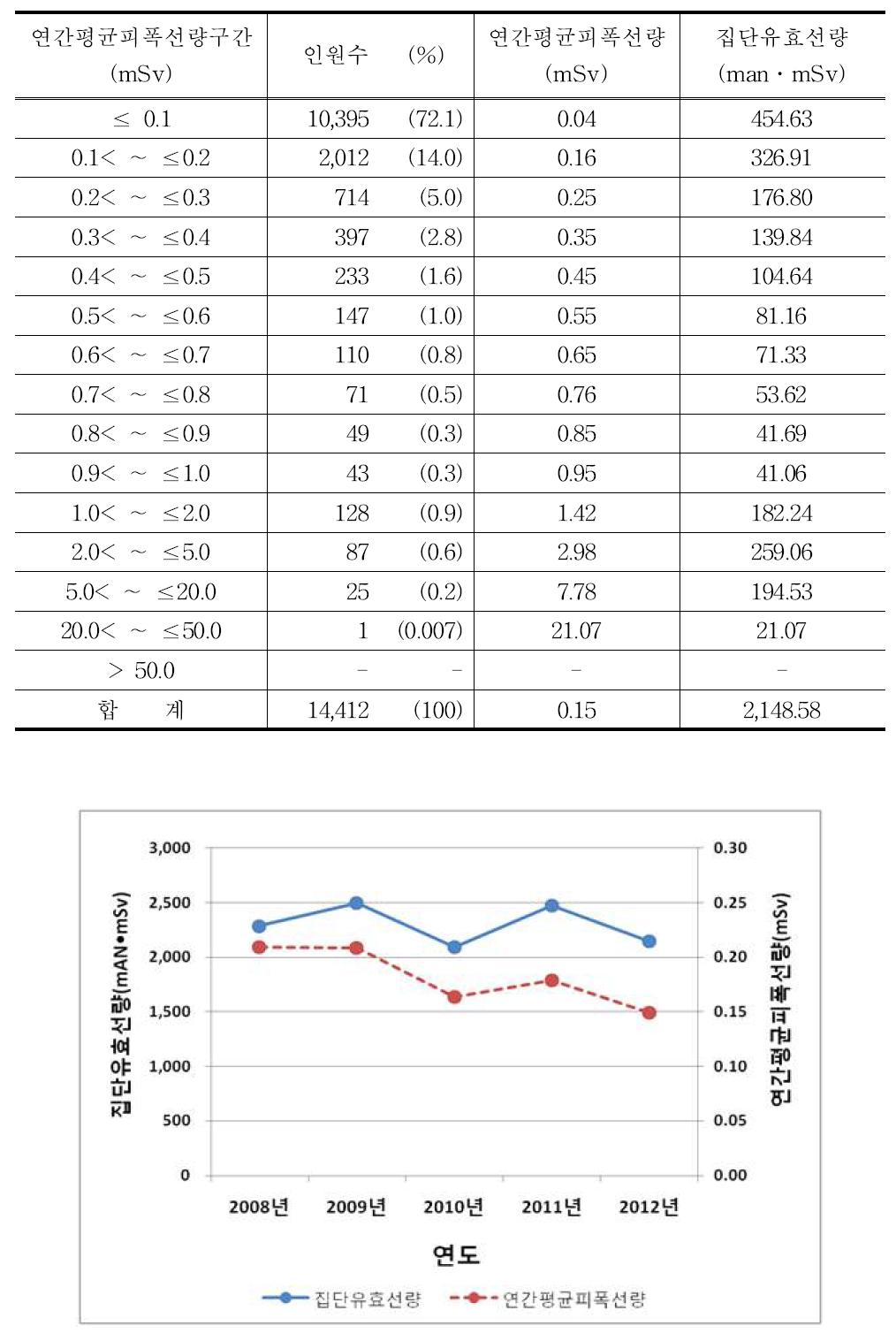 2012년 치과의사의 연간평균피폭선량 구간별 분포표