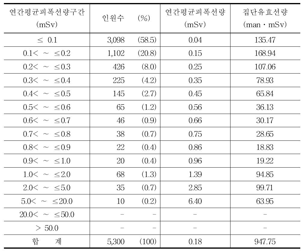 2009년 치과위생사의 연간평균피폭선량 구간별 분포표