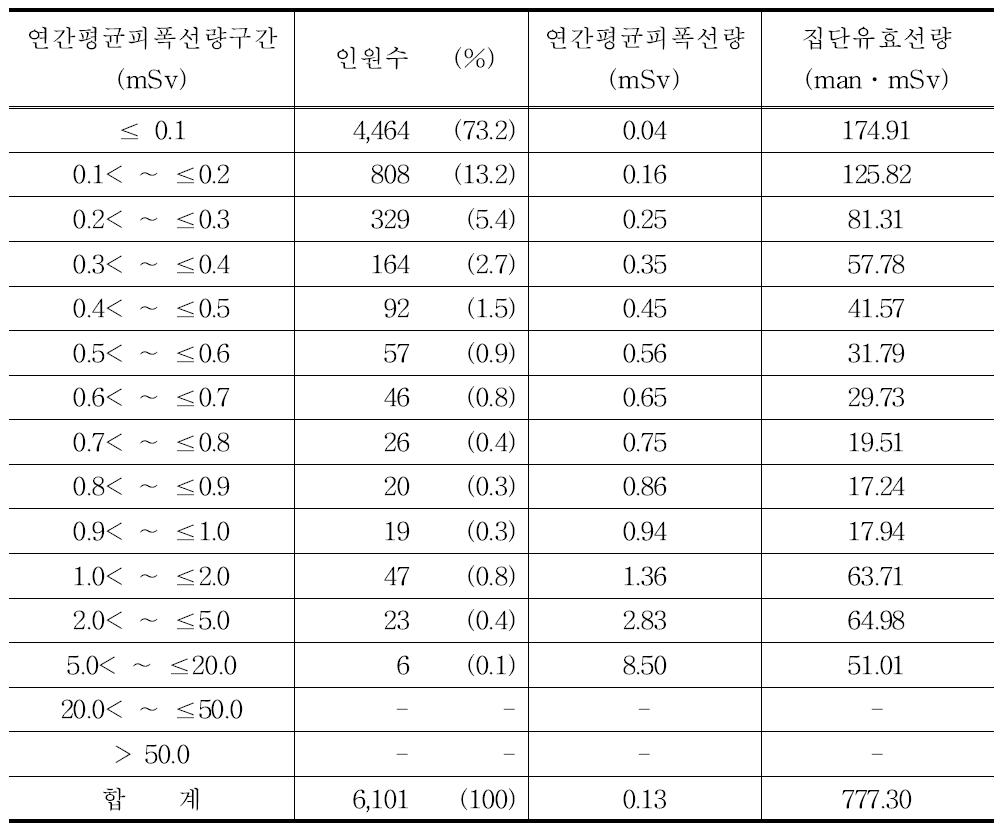 2010년 치과위생사의 연간평균피폭선량 구간별 분포표