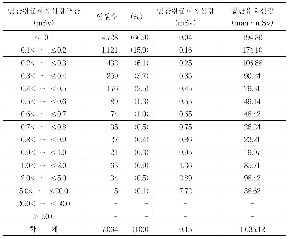 2011년 치과위생사의 연간평균피폭선량 구간별 분포표