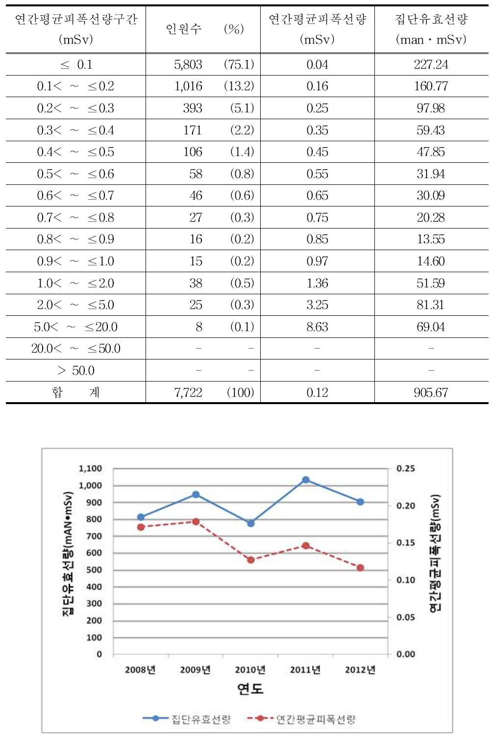 2012년 치과위생사의 연간평균피폭선량 구간별 분포표