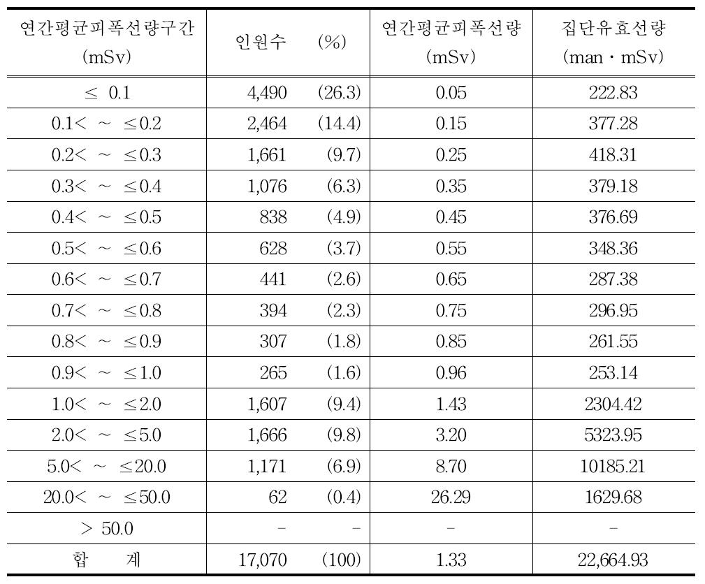 2008년 방사선사의 연간평균피폭선량 구간별 분포표