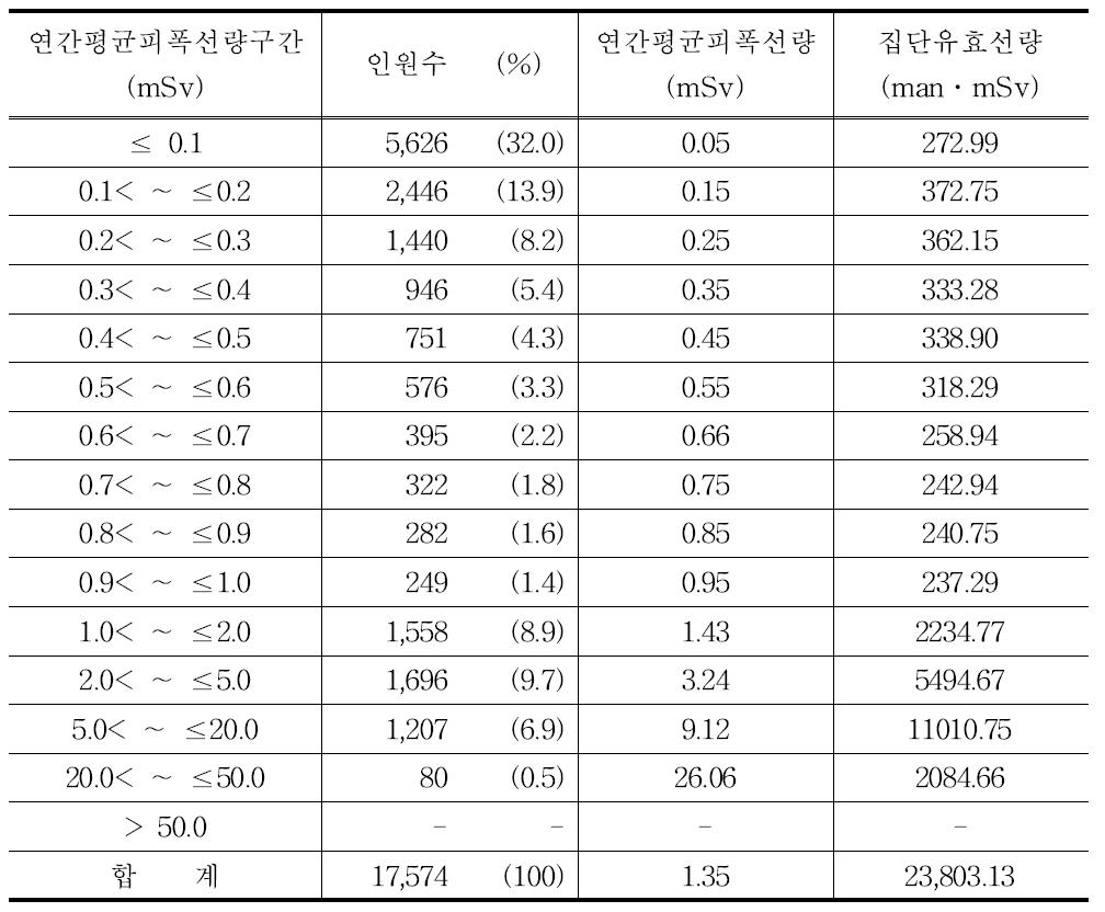 2009년 방사선사의 연간평균피폭선량 구간별 분포표