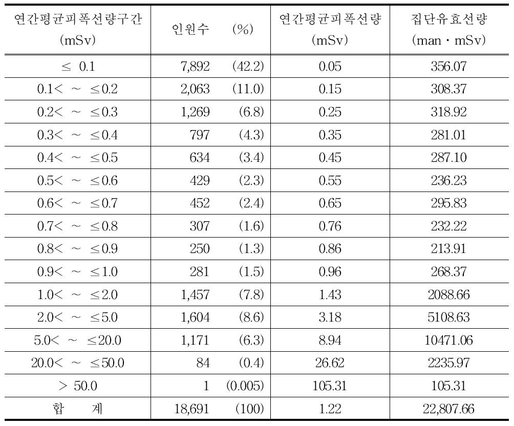 2010년 방사선사의 연간평균피폭선량 구간별 분포표