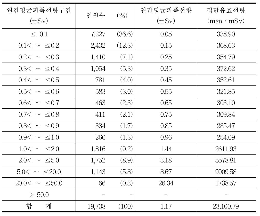 2011년 방사선사의 연간평균피폭선량 구간별 분포표