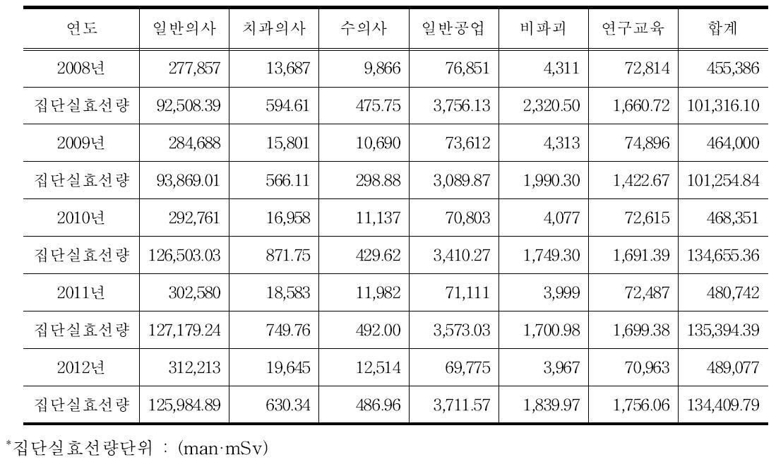 2008년 ∼ 2012년 일본 업종별 실효선량의 분포표