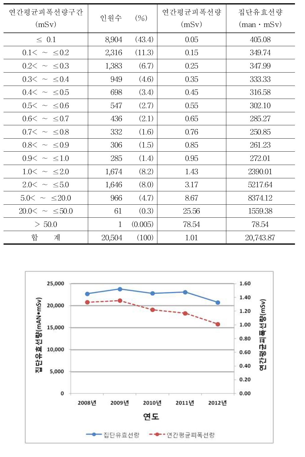 2012년 방사선사의 연간평균피폭선량 구간별 분포표