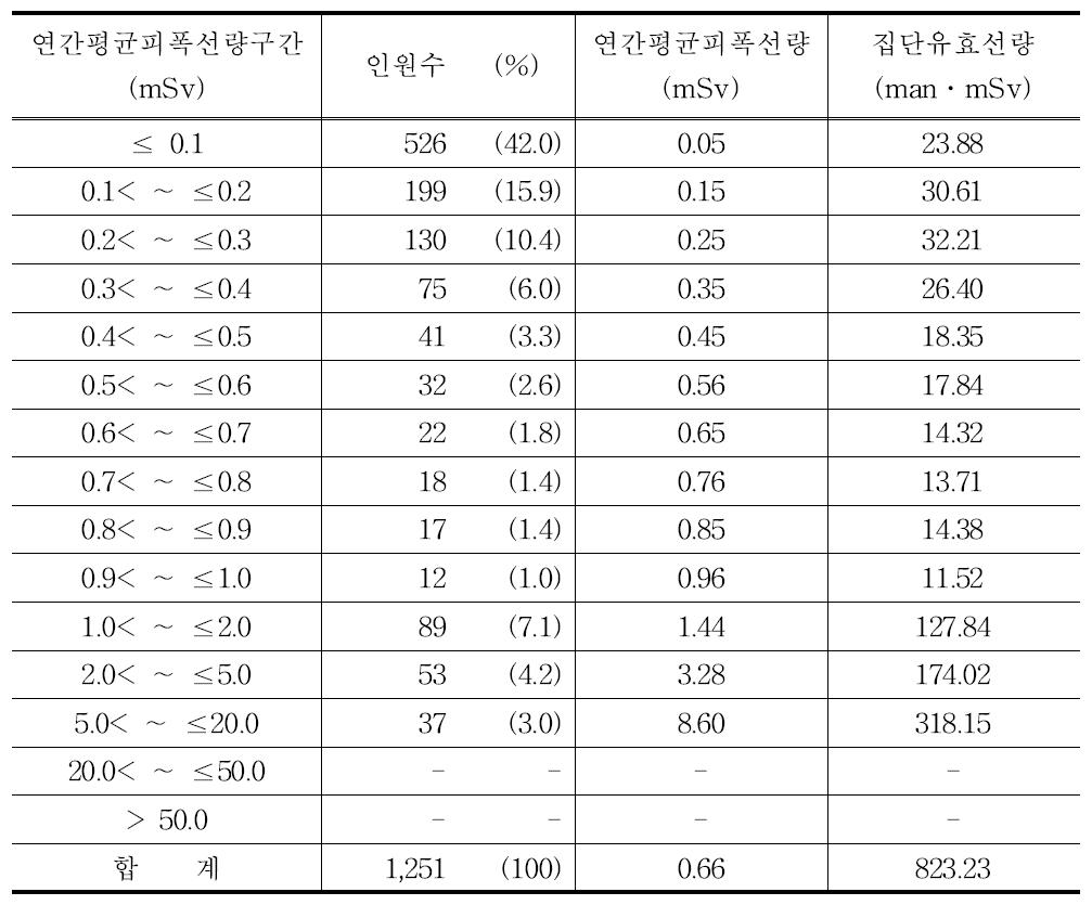 2008년 간호사의 연간평균피폭선량 구간별 분포표