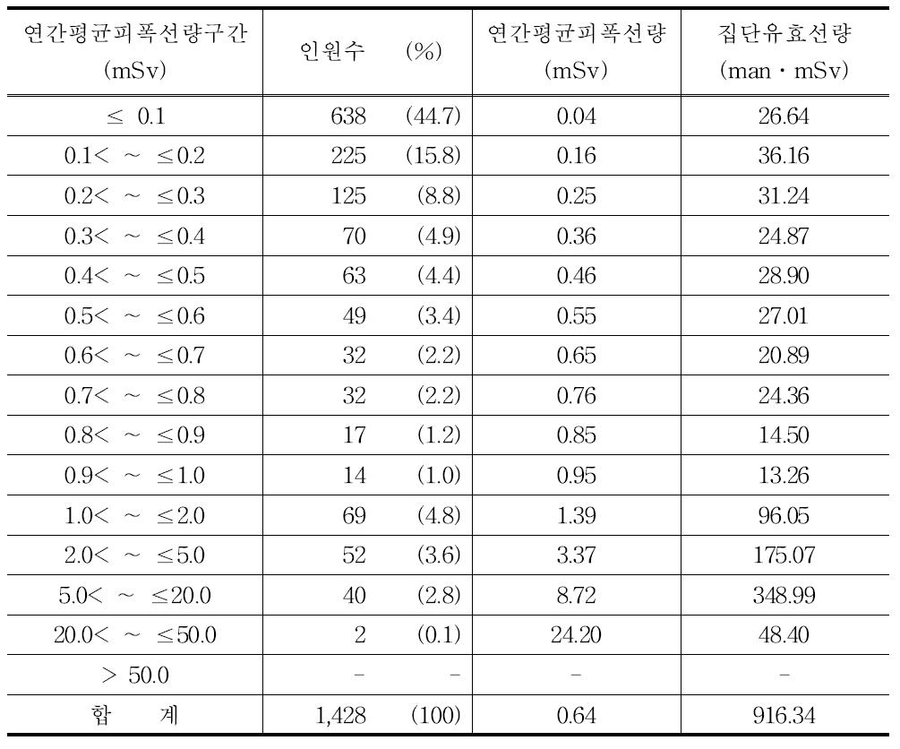 2009년 간호사의 연간평균피폭선량 구간별 분포표