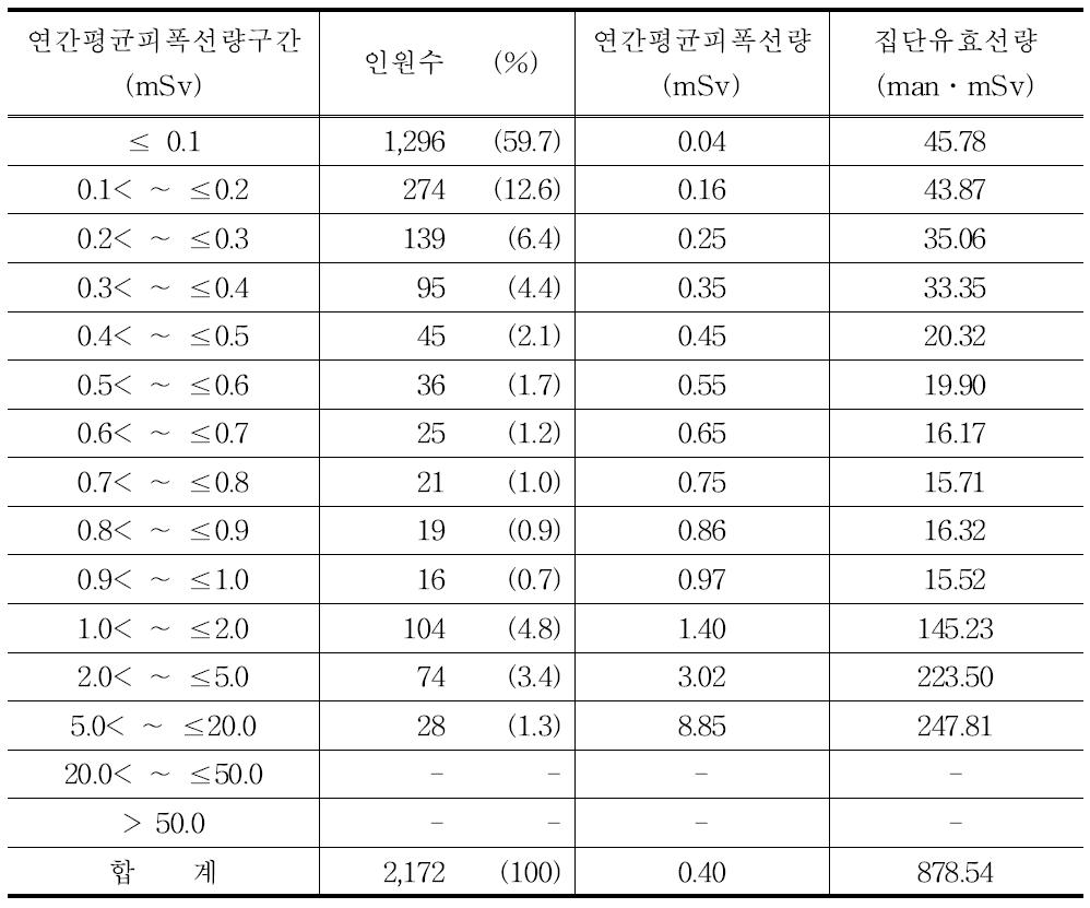 2010년 간호사의 연간평균피폭선량 구간별 분포표