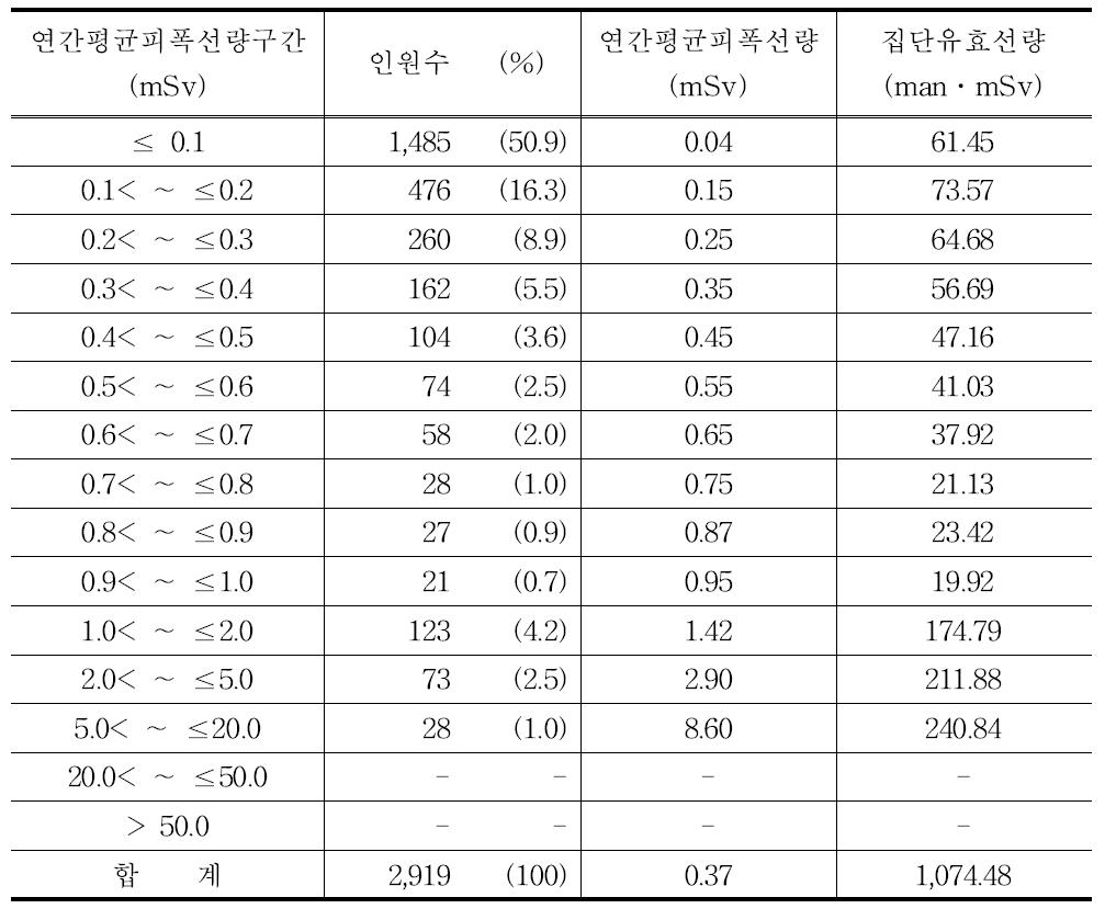 2011년 간호사의 연간평균피폭선량 구간별 분포표