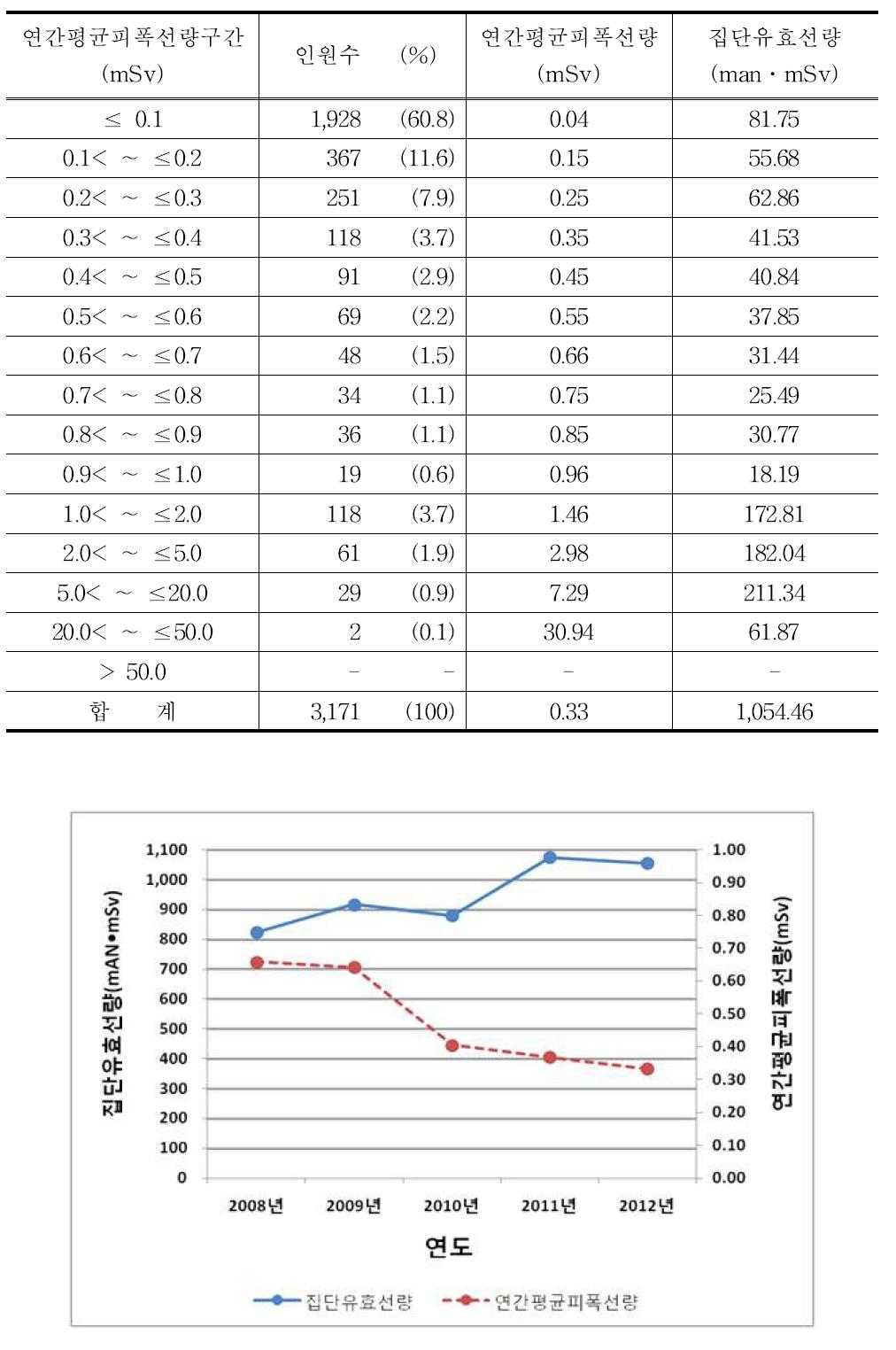 2012년 간호사의 연간평균피폭선량 구간별 분포표