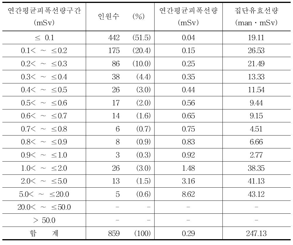 2008년 간호조무사의 연간평균피폭선량 구간별 분포표