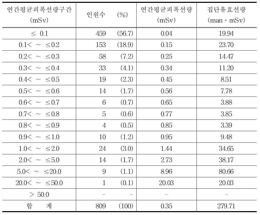 2009년 간호조무사의 연간평균피폭선량 구간별 분포표