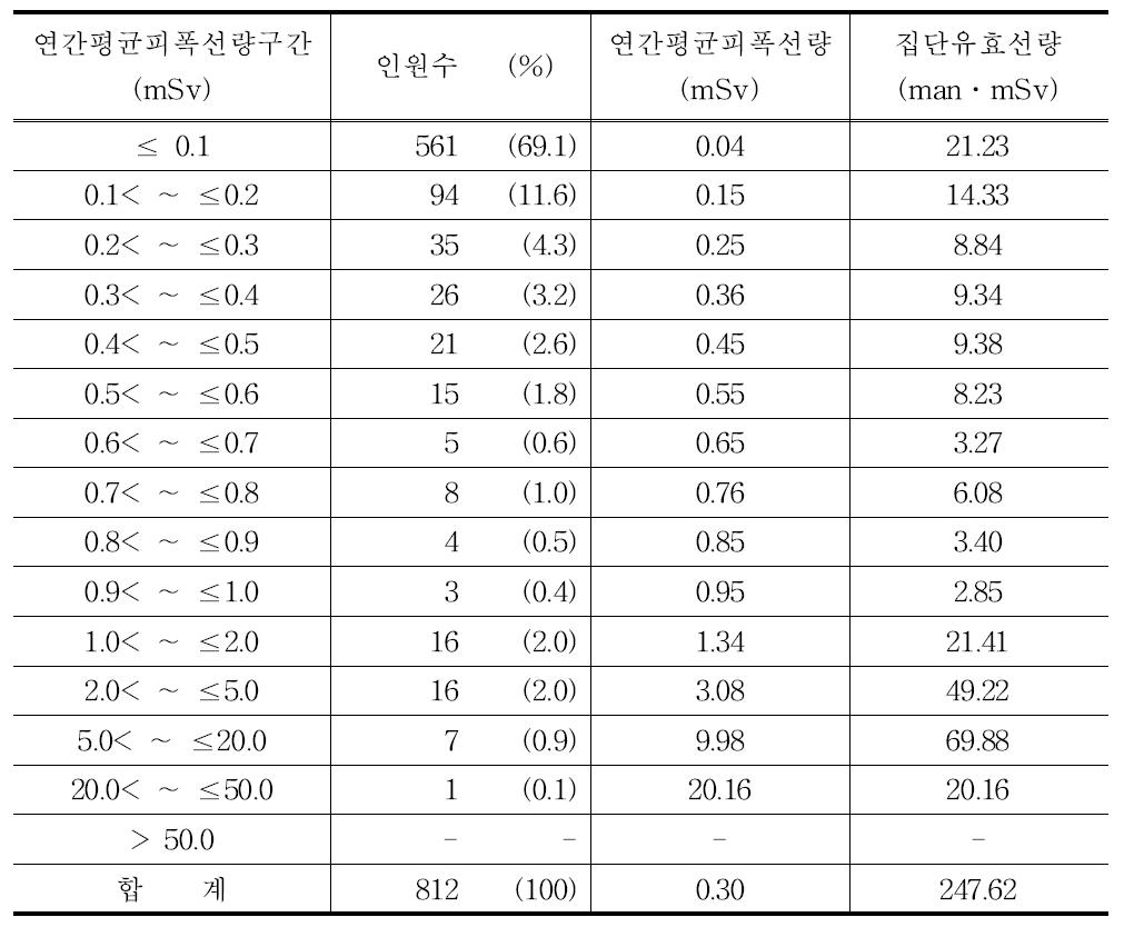 2010년 간호조무사의 연간평균피폭선량 구간별 분포표