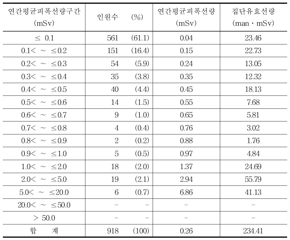 2011년 간호조무사의 연간평균피폭선량 구간별 분포표