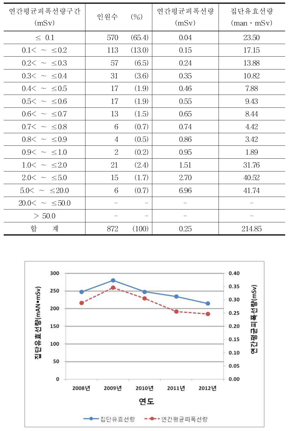 2012년 간호조무사의 연간평균피폭선량 구간별 분포표