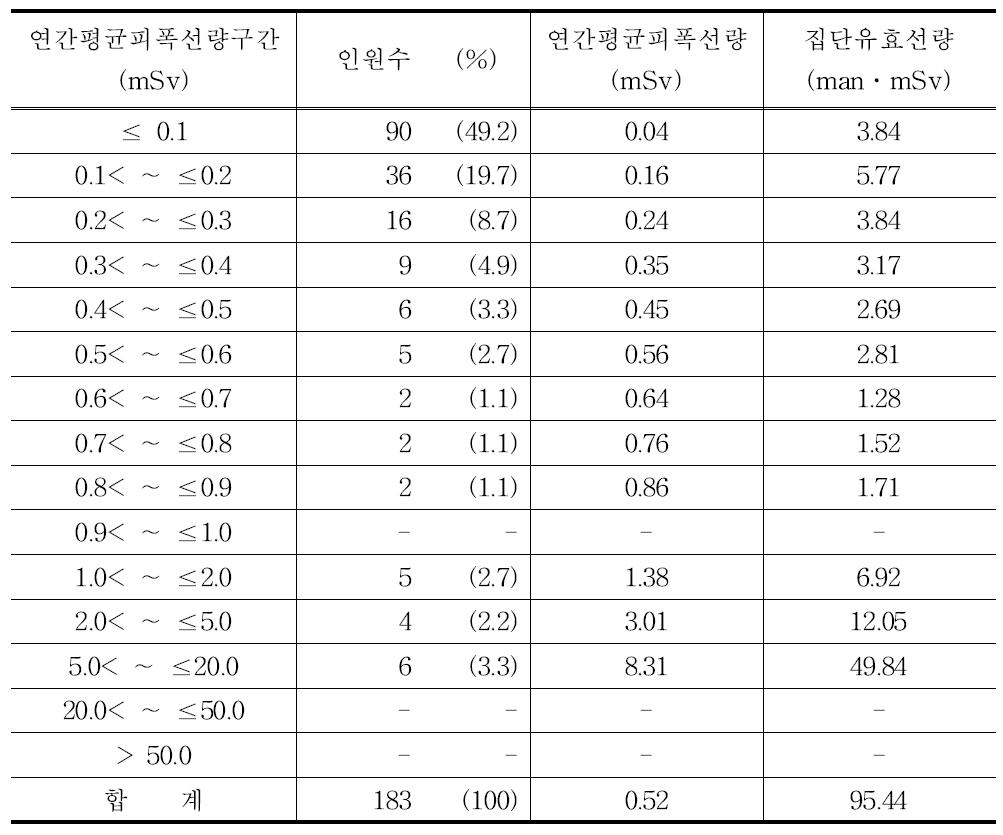 2008년 업무보조원의 연간평균피폭선량 구간별 분포표