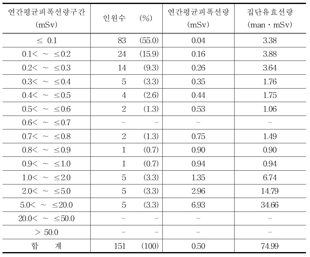 2009년 업무보조원의 연간평균피폭선량 구간별 분포표