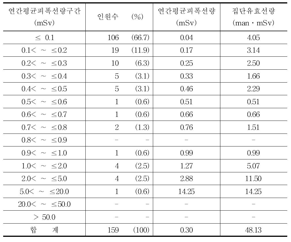 2010년 업무보조원의 연간평균피폭선량 구간별 분포표