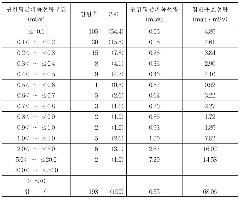 2011년 업무보조원의 연간평균피폭선량 구간별 분포표