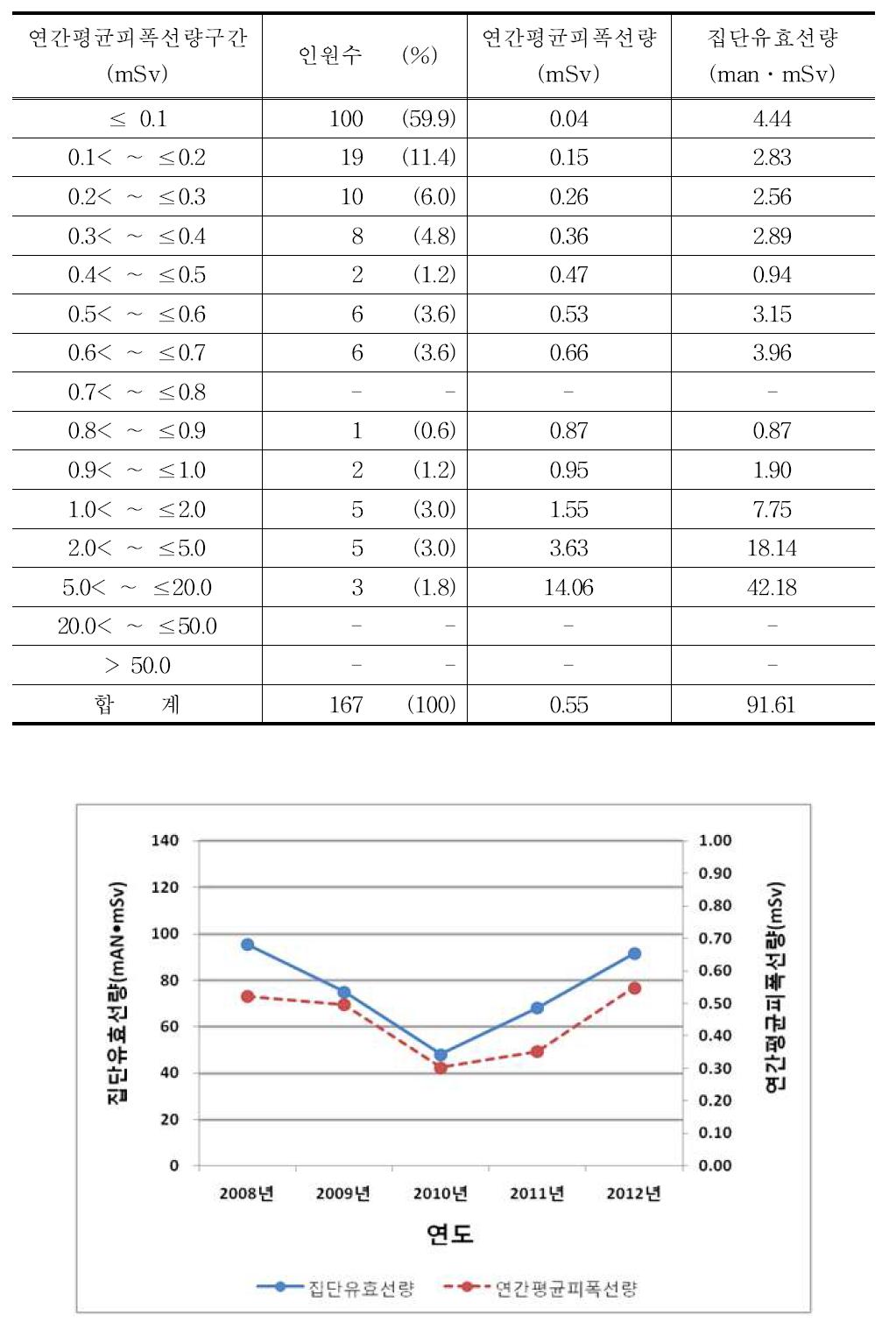 2012년 업무보조원의 연간평균피폭선량 구간별 분포표