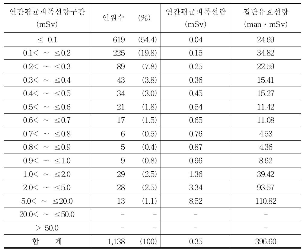 2008년 기타 직종의 연간평균피폭선량 구간별 분포표